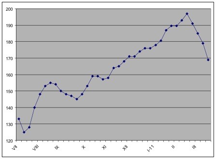 Железную руду потянуло книзу. 
